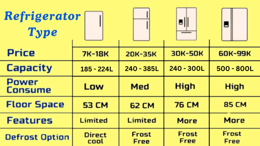 different types of best refrigerators