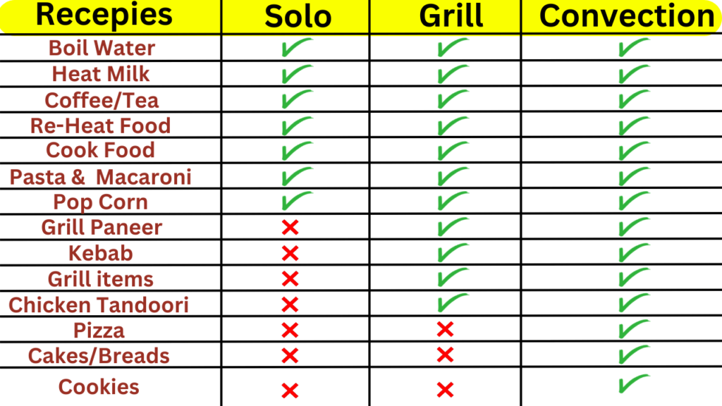 dishes prepared from microwave oven