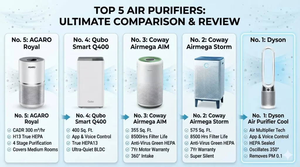 top 5 air purifiers in india 2026