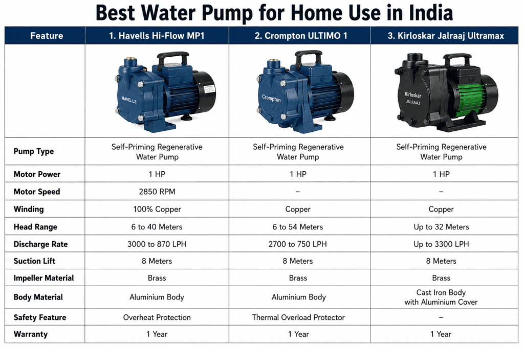 Comparison chart of 1HP Water Pump